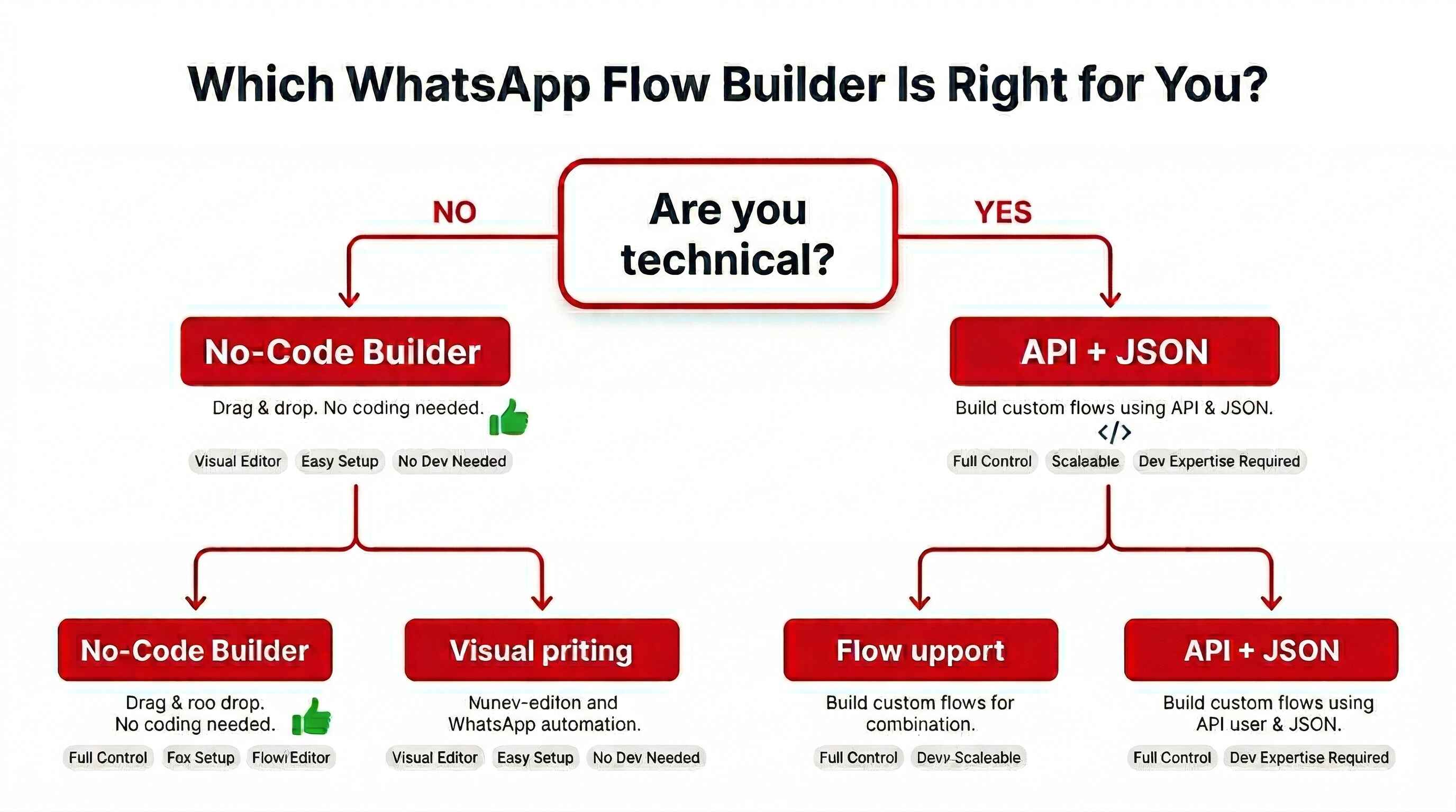 Decision tree flowchart helping users choose the right WhatsApp Flow builder: non-technical users are directed to a No-Code Builder, technical users to API plus JSON, and those needing enterprise features to a CPaaS Platform